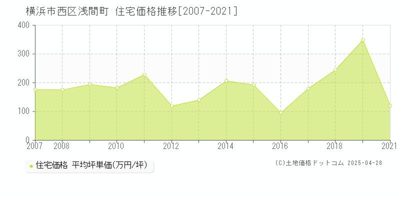 横浜市西区浅間町の住宅価格推移グラフ 