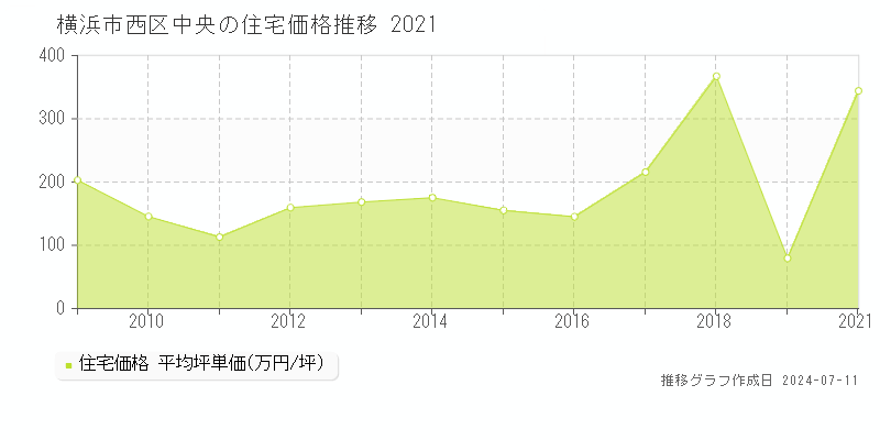 横浜市西区中央の住宅価格推移グラフ 