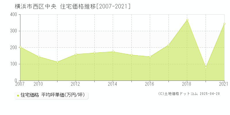 横浜市西区中央の住宅価格推移グラフ 