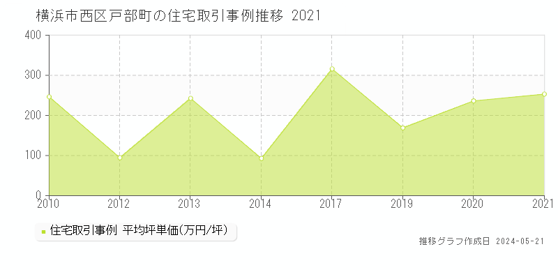 横浜市西区戸部町の住宅価格推移グラフ 
