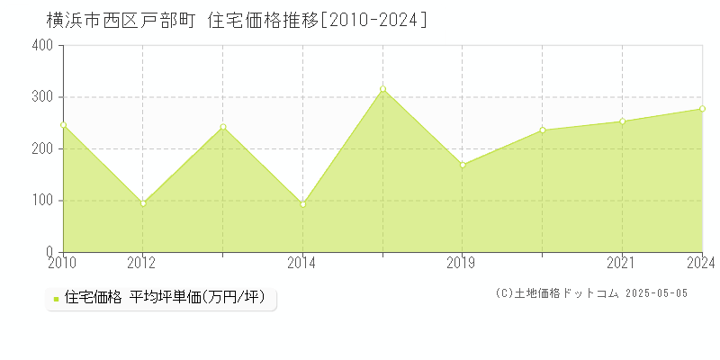 戸部町(横浜市西区)の住宅価格推移グラフ(坪単価)[2010-2024年]