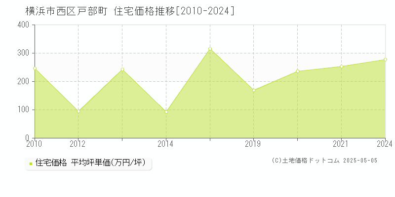 横浜市西区戸部町の住宅価格推移グラフ 