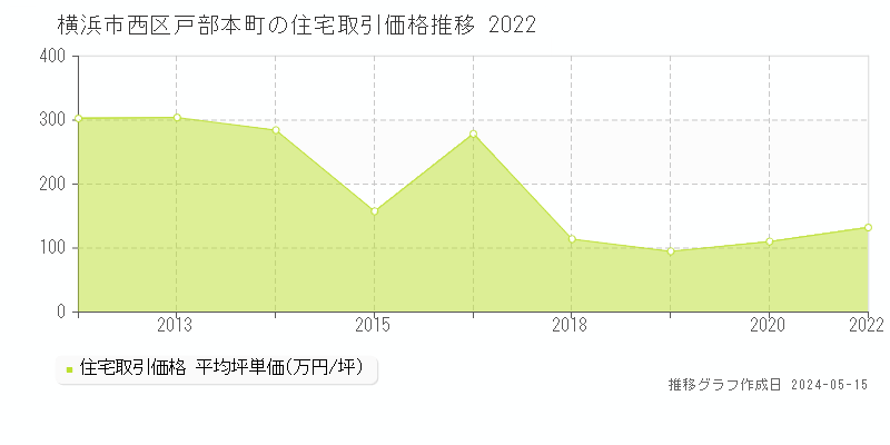 横浜市西区戸部本町の住宅取引価格推移グラフ 