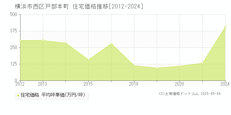 戸部本町(横浜市西区)の住宅価格推移グラフ(坪単価)[2012-2024年]