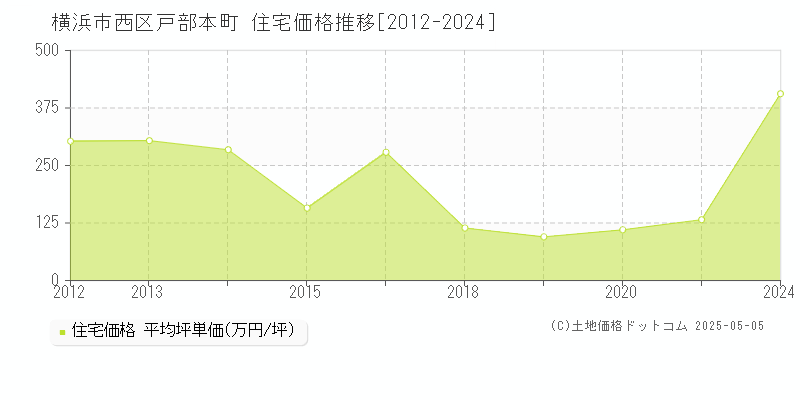 横浜市西区戸部本町の住宅価格推移グラフ 