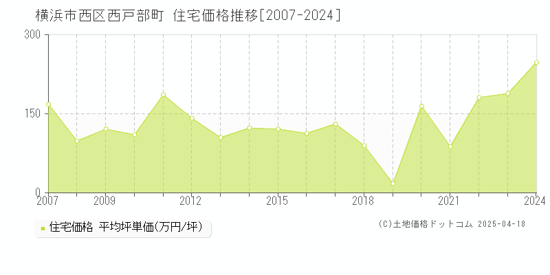 横浜市西区西戸部町の住宅価格推移グラフ 