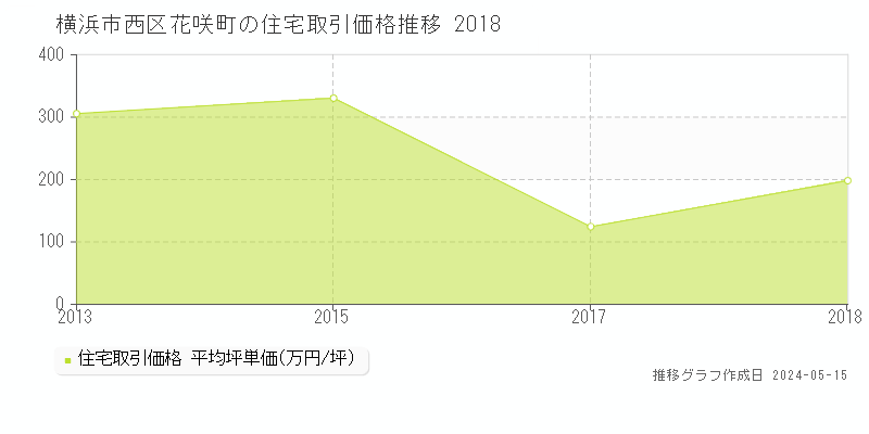 横浜市西区花咲町の住宅取引事例推移グラフ 