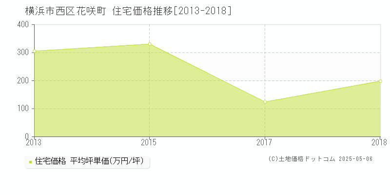 花咲町(横浜市西区)の住宅価格推移グラフ(坪単価)[2013-2018年]