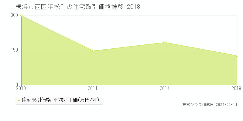 横浜市西区浜松町の住宅取引事例推移グラフ 