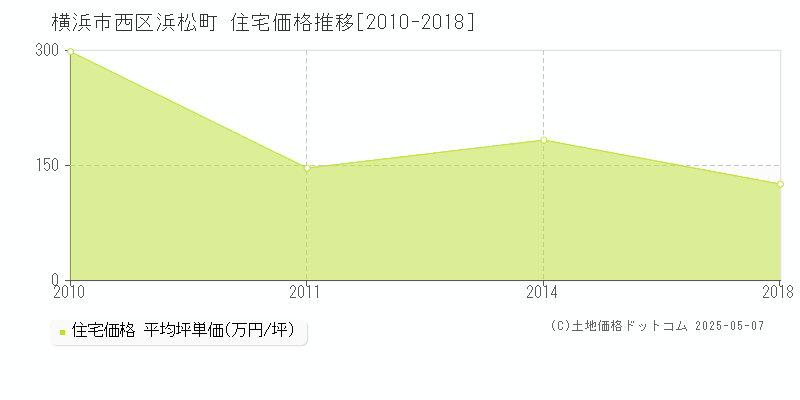 浜松町(横浜市西区)の住宅価格推移グラフ(坪単価)[2010-2018年]
