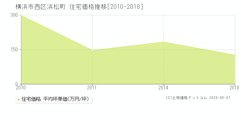 横浜市西区浜松町の住宅価格推移グラフ 