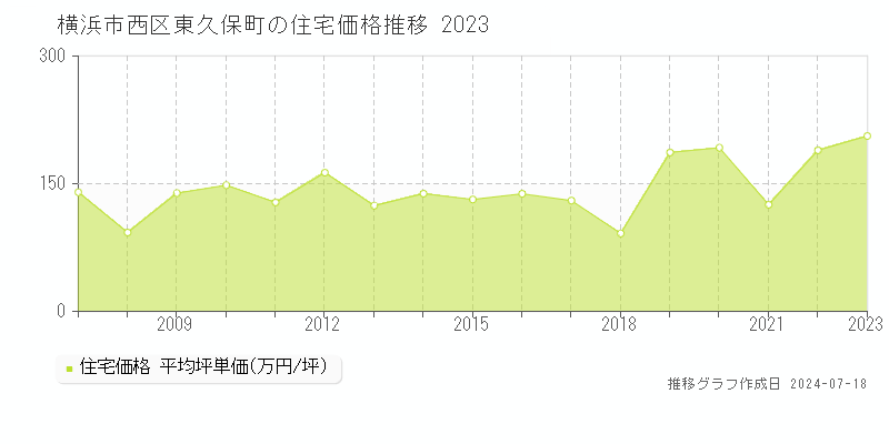 横浜市西区東久保町の住宅価格推移グラフ 