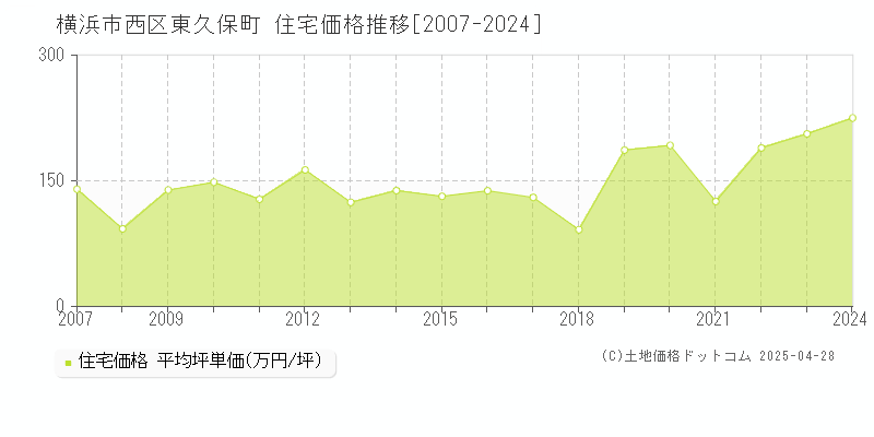 横浜市西区東久保町の住宅価格推移グラフ 