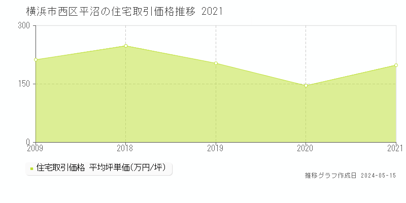 横浜市西区平沼の住宅価格推移グラフ 