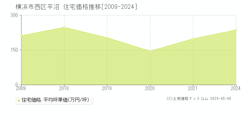 平沼(横浜市西区)の住宅価格推移グラフ(坪単価)[2009-2024年]