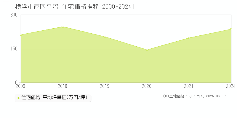 横浜市西区平沼の住宅取引価格推移グラフ 