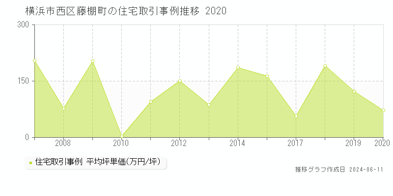 横浜市西区藤棚町の住宅取引価格推移グラフ 