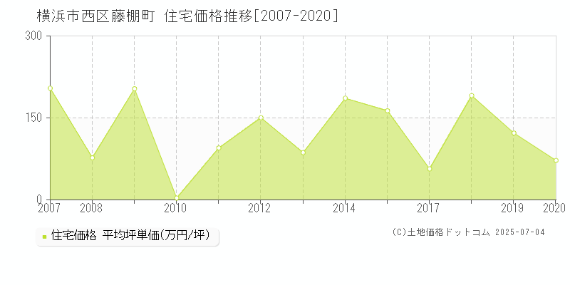 横浜市西区藤棚町の住宅取引価格推移グラフ 