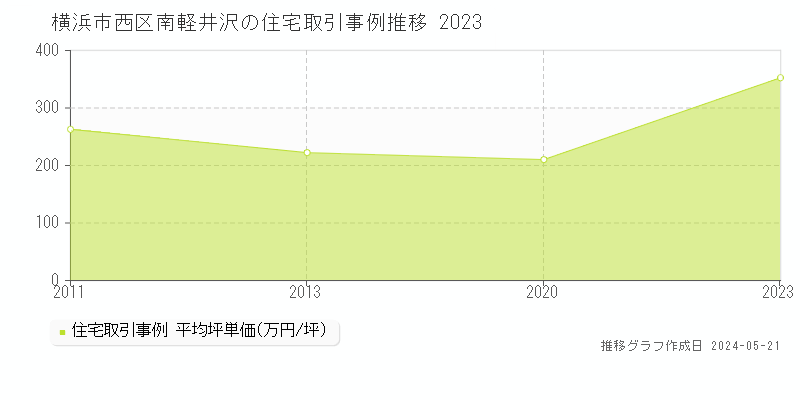 横浜市西区南軽井沢の住宅取引事例推移グラフ 