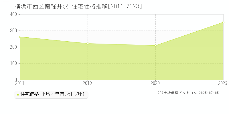 南軽井沢(横浜市西区)の住宅価格推移グラフ(坪単価)[2011-2023年]