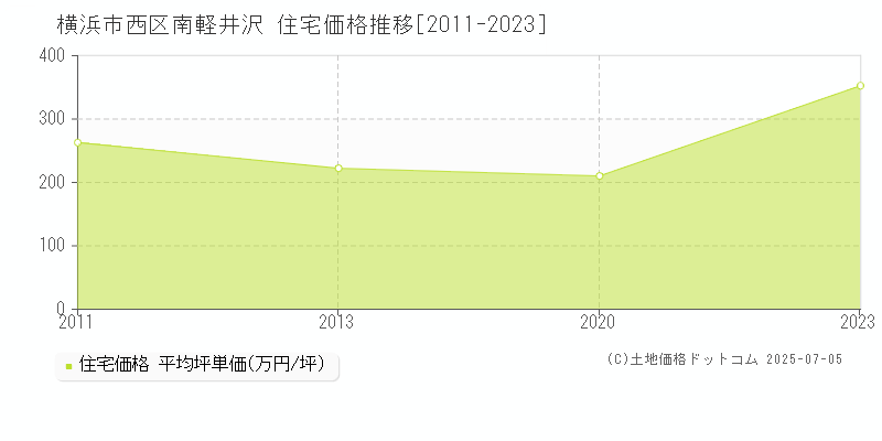 横浜市西区南軽井沢の住宅価格推移グラフ 