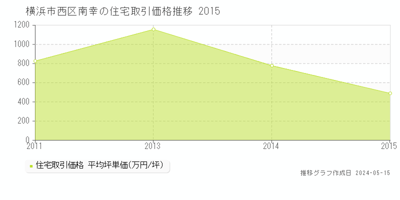 横浜市西区南幸の住宅取引事例推移グラフ 