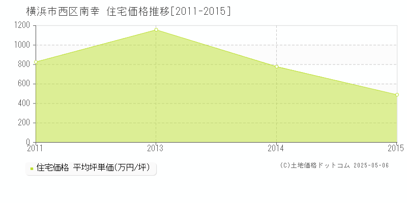 南幸(横浜市西区)の住宅価格推移グラフ(坪単価)[2011-2015年]
