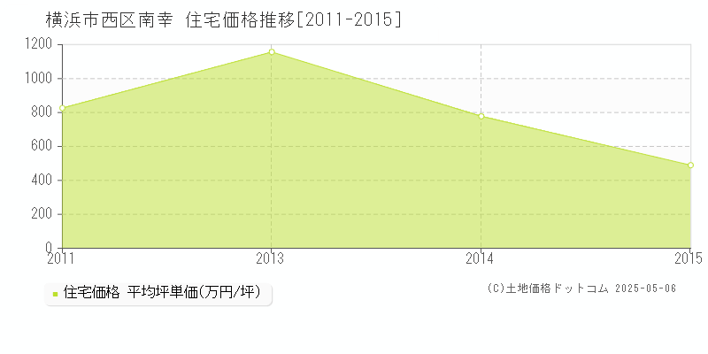 横浜市西区南幸の住宅価格推移グラフ 