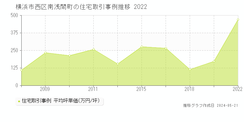 横浜市西区南浅間町の住宅取引事例推移グラフ 