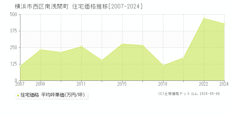 南浅間町(横浜市西区)の住宅価格推移グラフ(坪単価)[2007-2024年]
