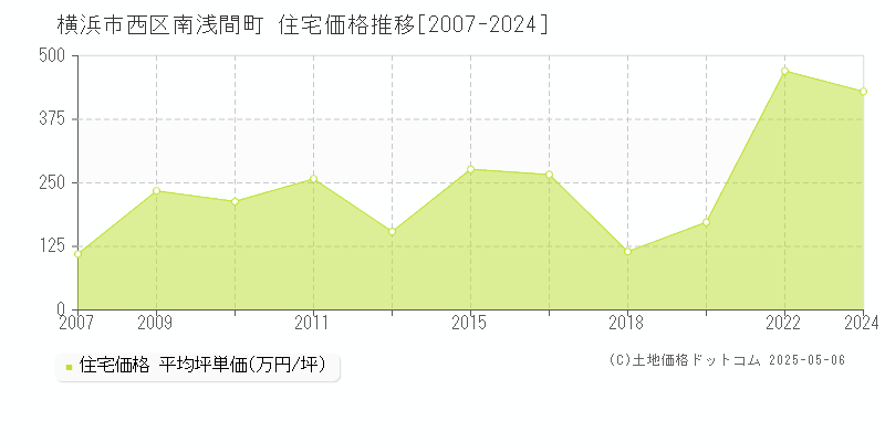 横浜市西区南浅間町の住宅価格推移グラフ 