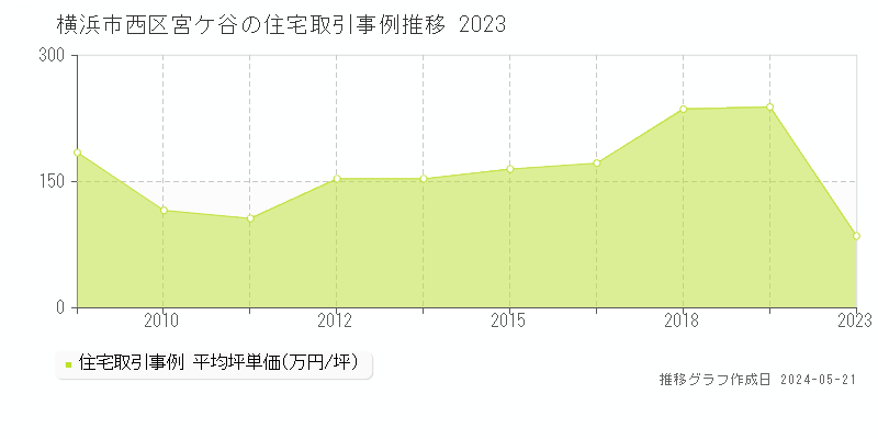 横浜市西区宮ケ谷の住宅取引事例推移グラフ 
