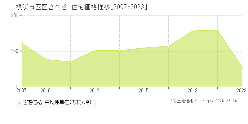 宮ケ谷(横浜市西区)の住宅価格推移グラフ(坪単価)[2007-2023年]