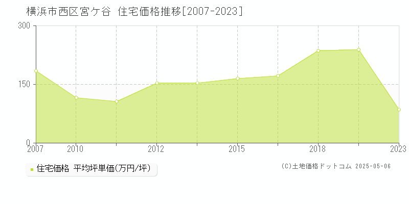 横浜市西区宮ケ谷の住宅価格推移グラフ 