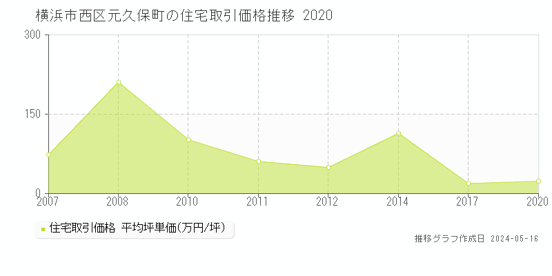 横浜市西区元久保町の住宅価格推移グラフ 