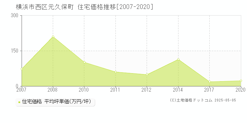 元久保町(横浜市西区)の住宅価格推移グラフ(坪単価)[2007-2020年]