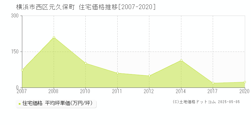 横浜市西区元久保町の住宅取引価格推移グラフ 