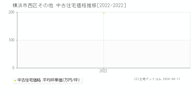 横浜市西区その他の中古住宅価格推移グラフ(坪単価)[2022-2022年]