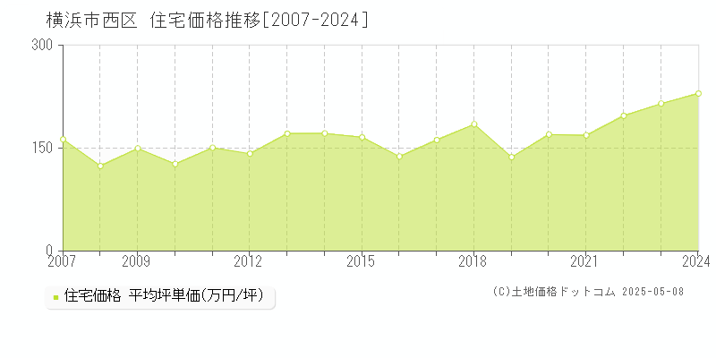 横浜市西区(神奈川県)の住宅価格推移グラフ(坪単価)[2007-2024年]