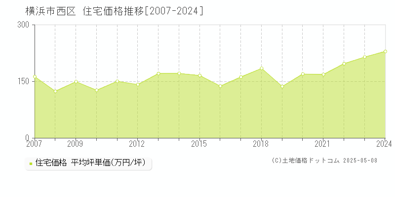 横浜市西区の住宅価格推移グラフ 