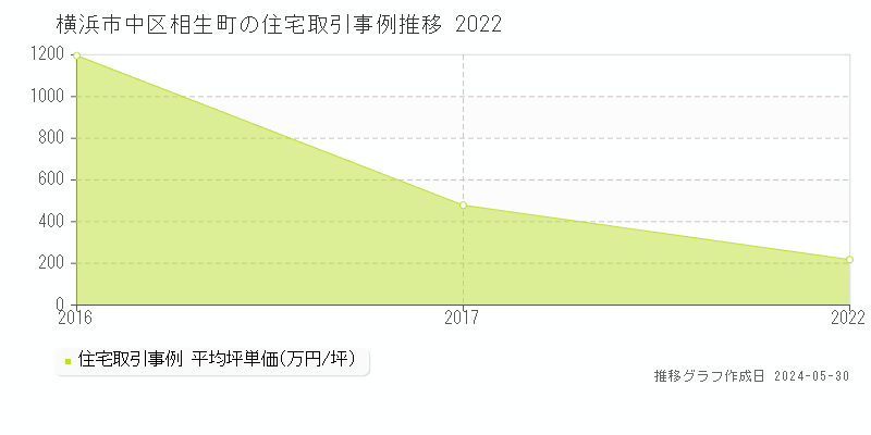 横浜市中区相生町の住宅価格推移グラフ 