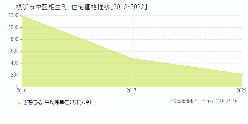 相生町(横浜市中区)の住宅価格推移グラフ(坪単価)[2016-2022年]