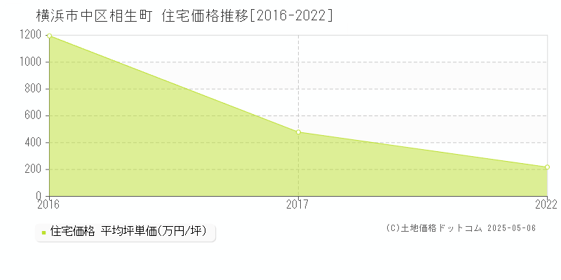 横浜市中区相生町の住宅価格推移グラフ 