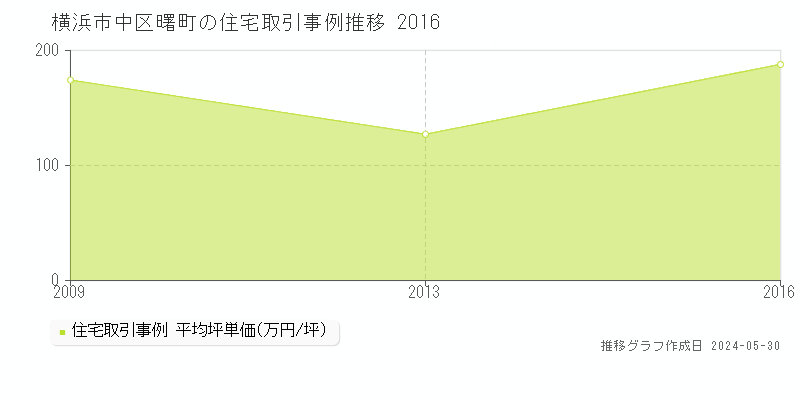 横浜市中区曙町の住宅価格推移グラフ 