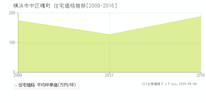 曙町(横浜市中区)の住宅価格推移グラフ(坪単価)[2009-2016年]