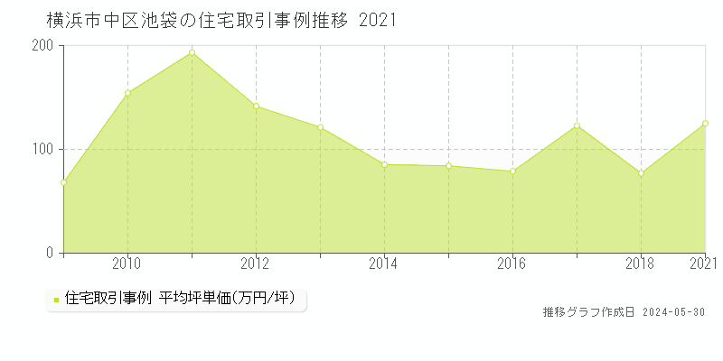 横浜市中区池袋の住宅価格推移グラフ 