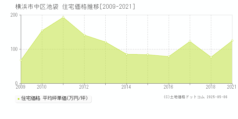 池袋(横浜市中区)の住宅価格推移グラフ(坪単価)[2009-2021年]
