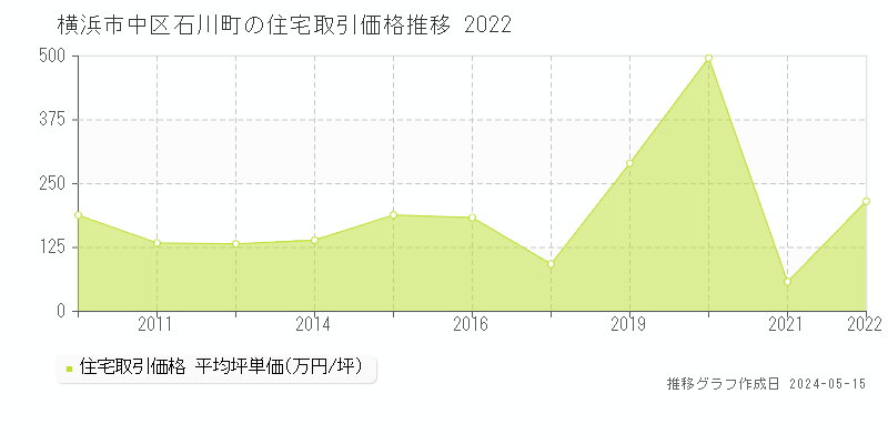 横浜市中区石川町の住宅価格推移グラフ 