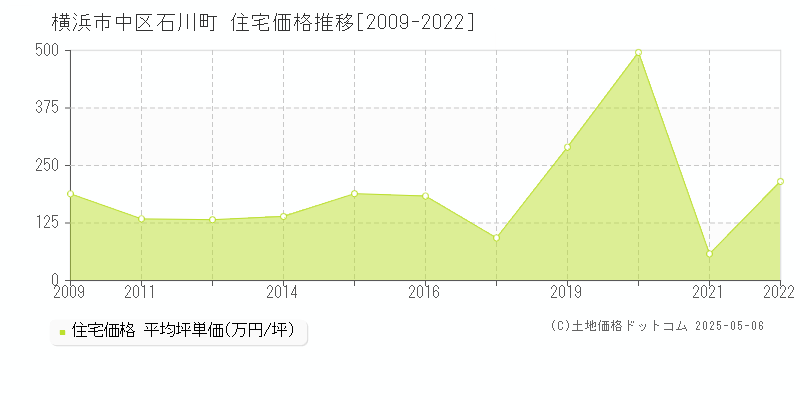 石川町(横浜市中区)の住宅価格推移グラフ(坪単価)[2009-2022年]