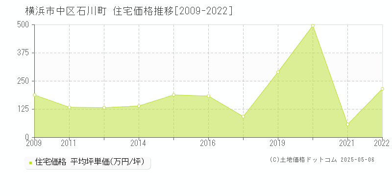 横浜市中区石川町の住宅価格推移グラフ 